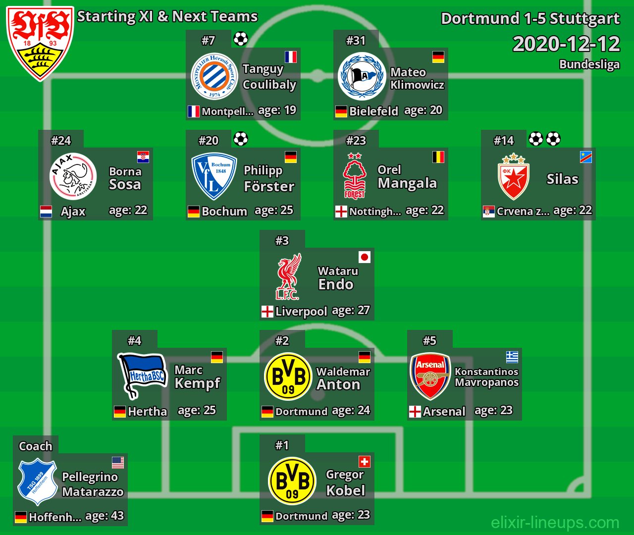 Stuttgart Starting XI & Next Teams 2020-12-12