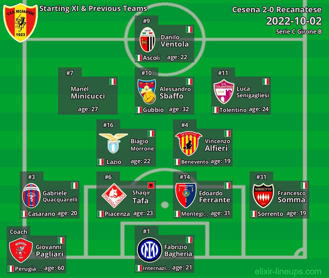 Recanatese Starting XI & Previous Teams 2022-10-02