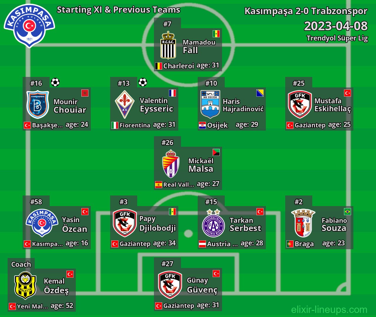 Kasımpaşa Starting XI & Previous Teams 2023-04-08