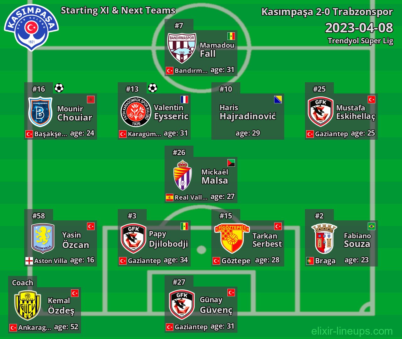 Kasımpaşa Starting XI & Next Teams 2023-04-08