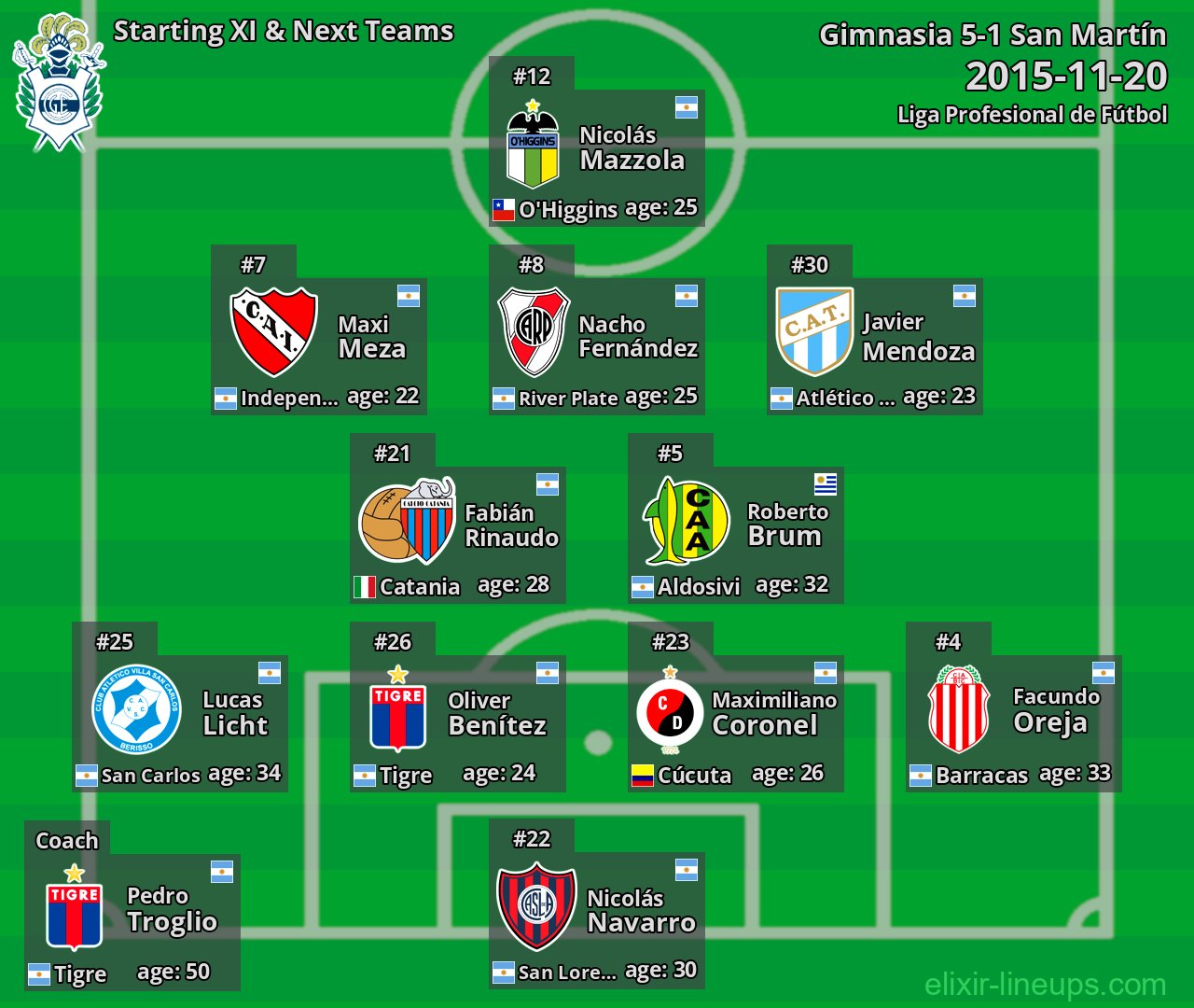 Gimnasia Starting XI & Next Teams 2015-11-20