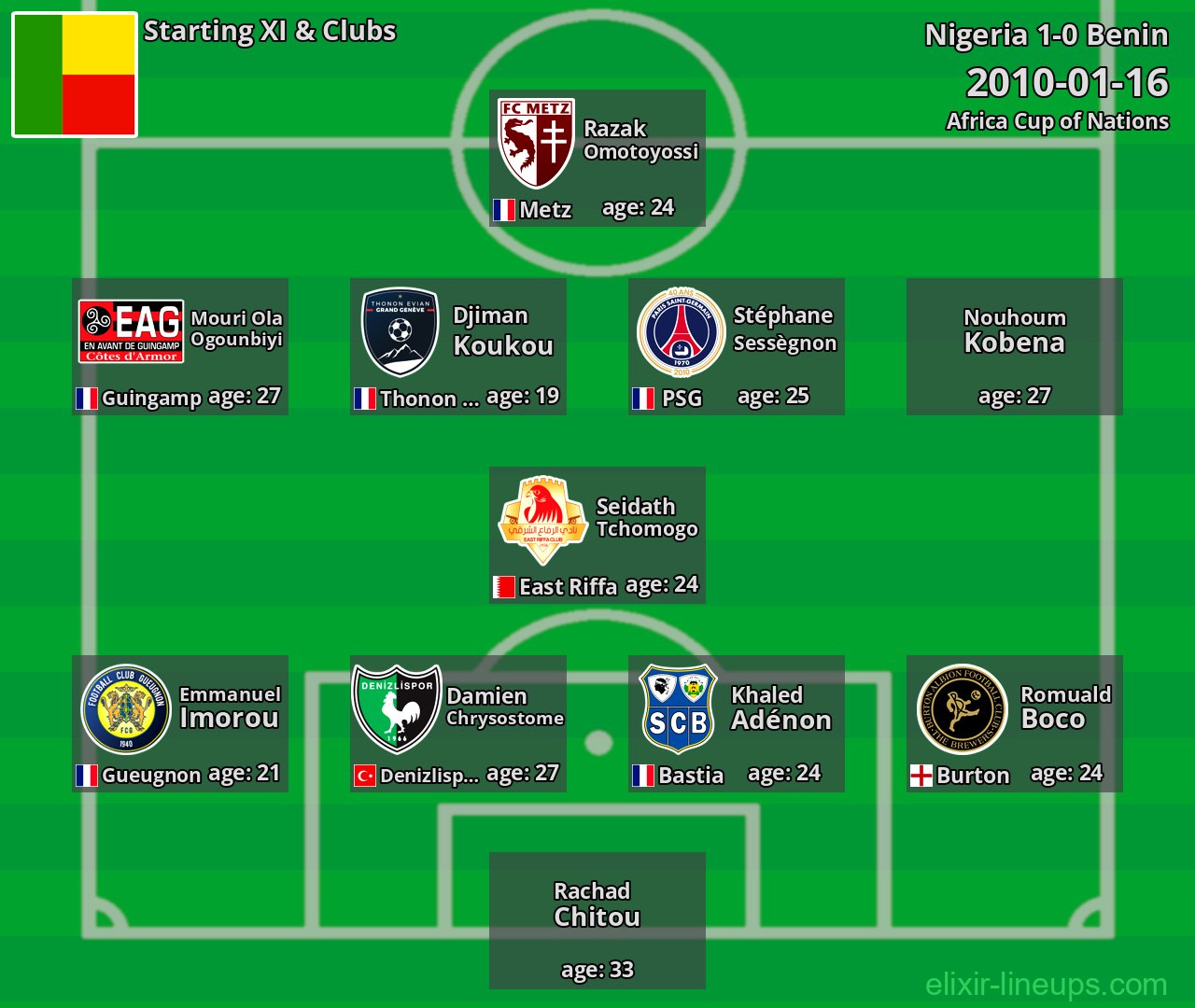 Benin Starting XI 2010-01-16