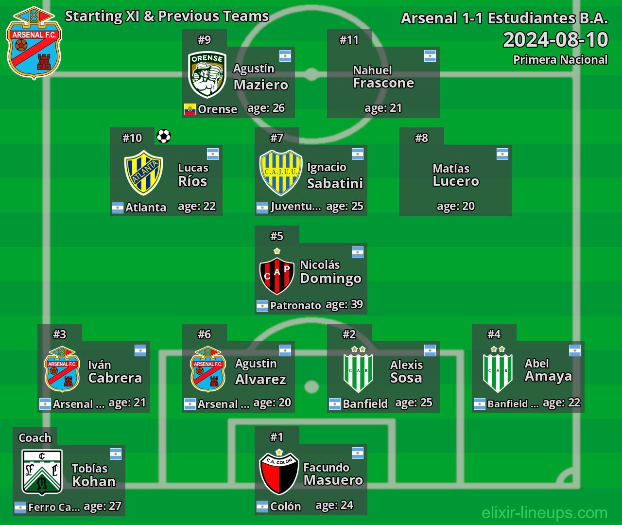 Arsenal Starting XI & Previous Teams 2024-08-10