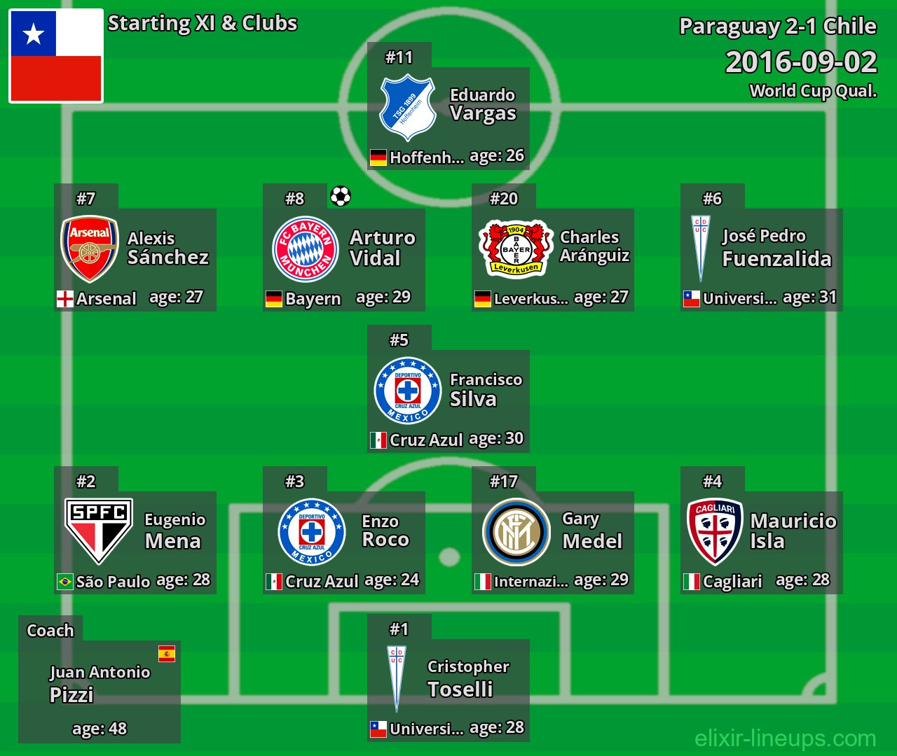 Chile Starting XI 2016-09-02