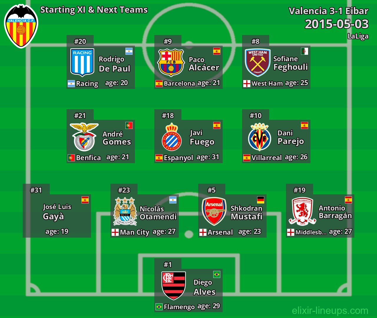 Valencia Starting XI & Next Teams 2015-05-03