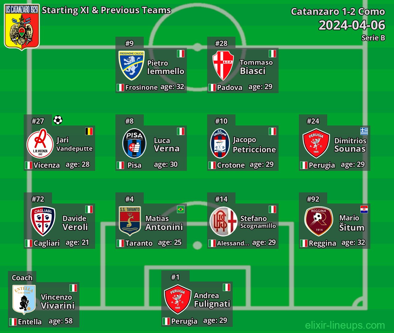 Catanzaro Starting XI & Previous Teams 2024-04-06