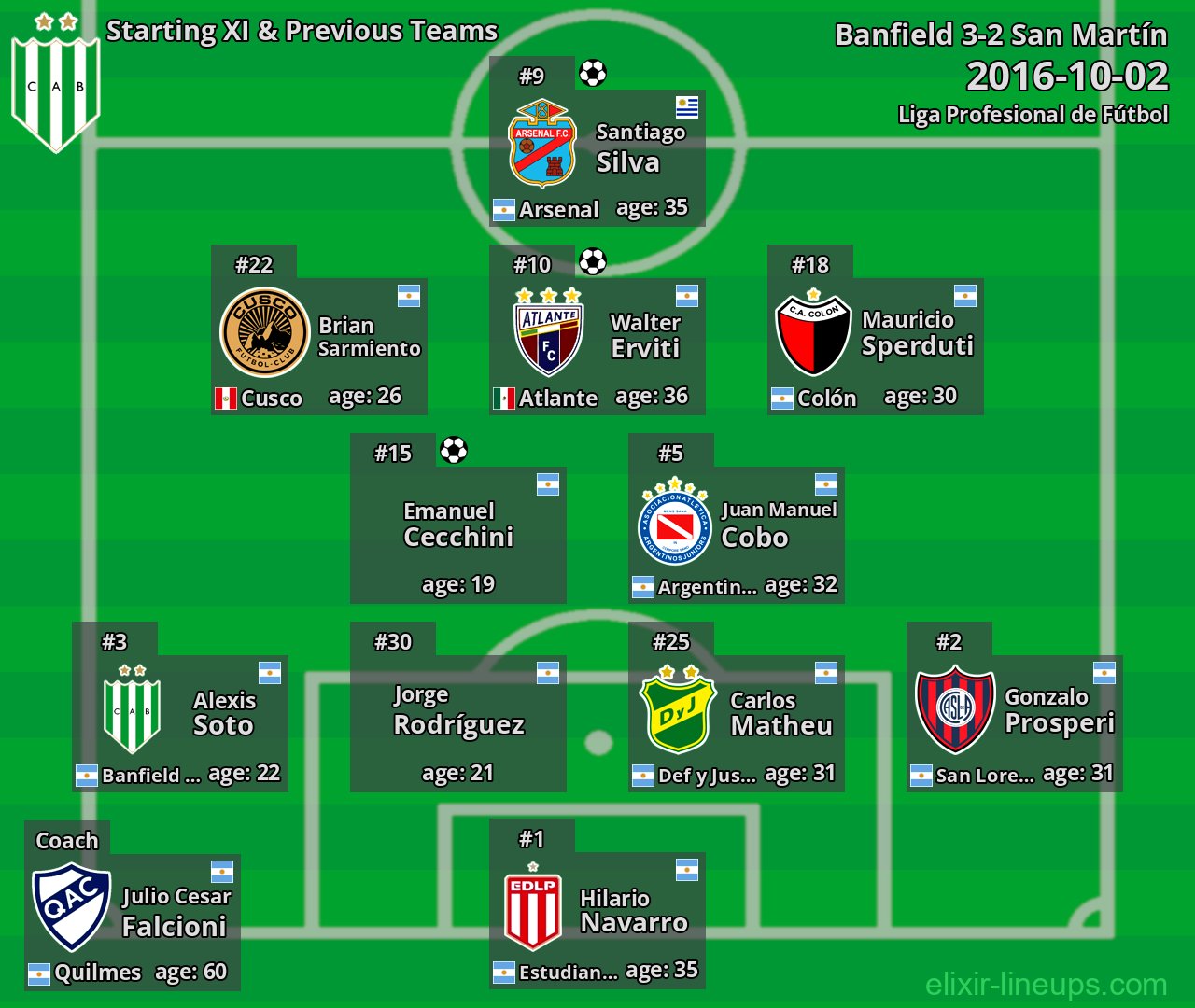 Banfield Starting XI & Previous Teams 2016-10-02
