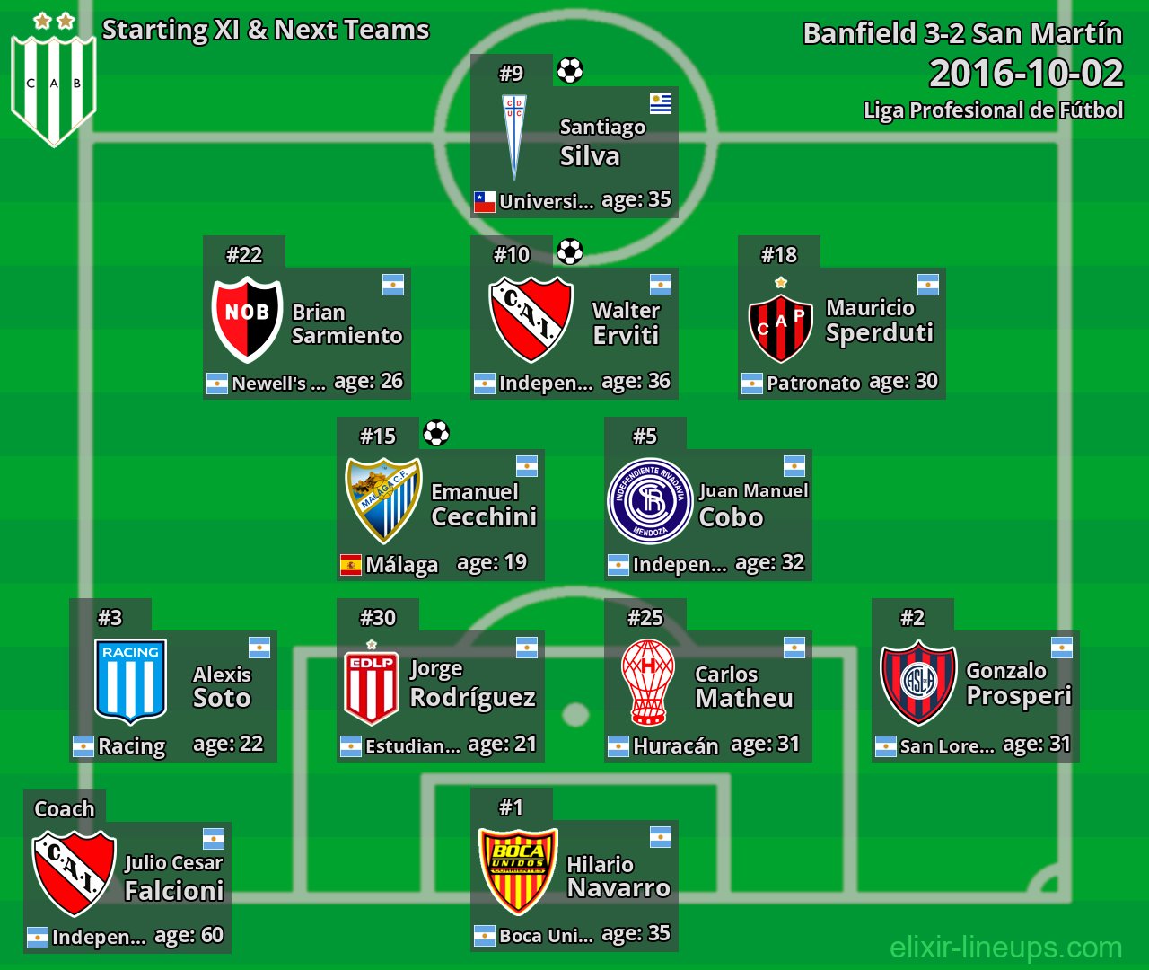 Banfield Starting XI & Next Teams 2016-10-02