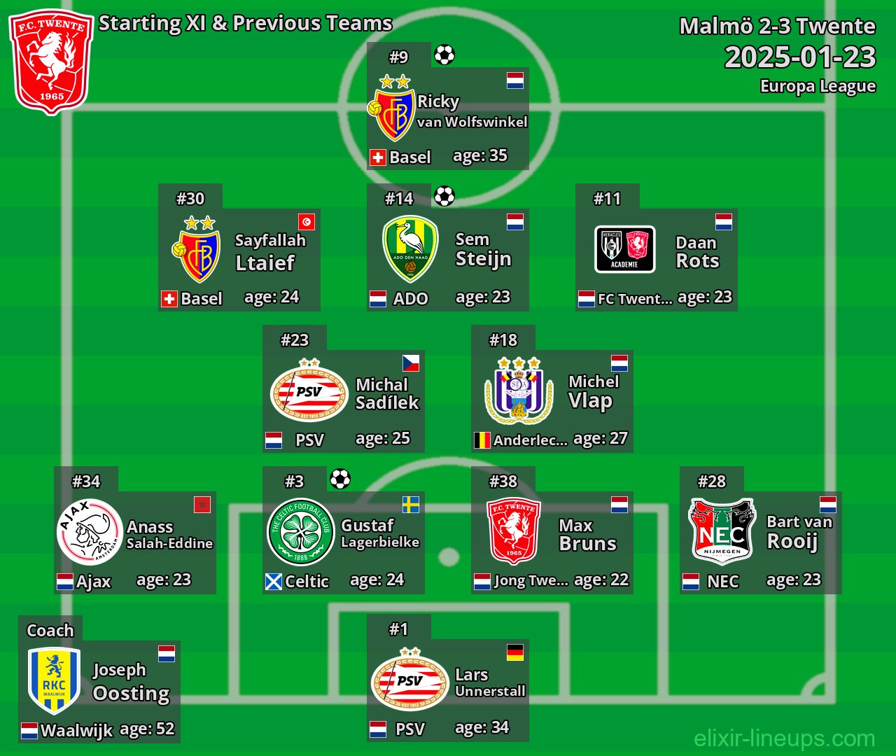 Twente Starting XI & Previous Teams 2025-01-23