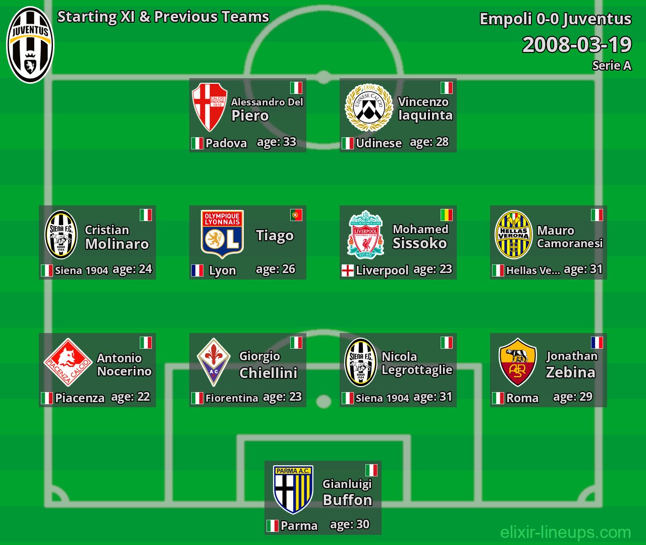 Juventus Starting XI & Previous Teams 2008-03-19