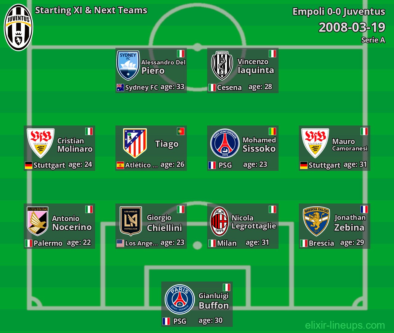 Juventus Starting XI & Next Teams 2008-03-19