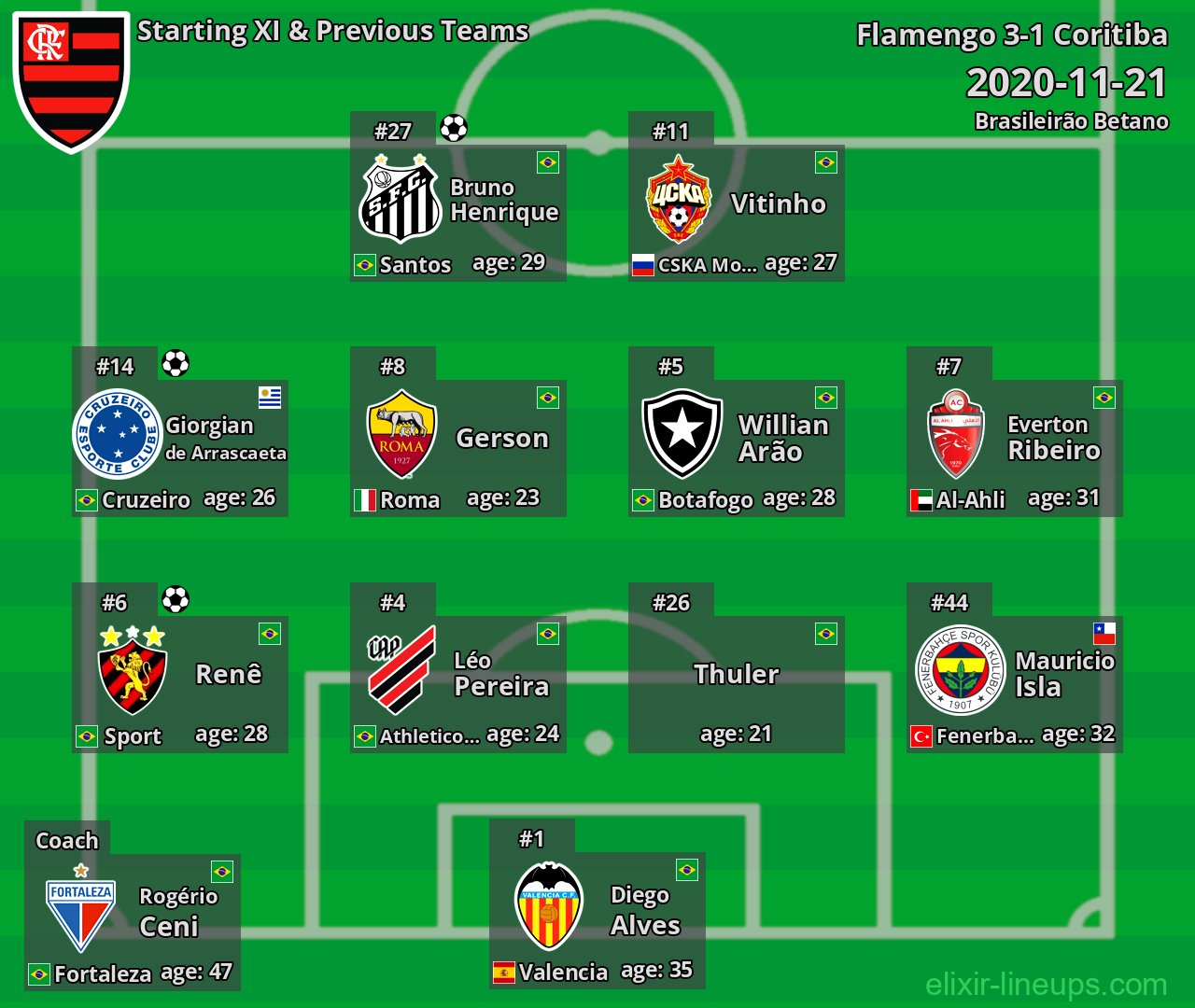 Flamengo Starting XI & Previous Teams 2020-11-21
