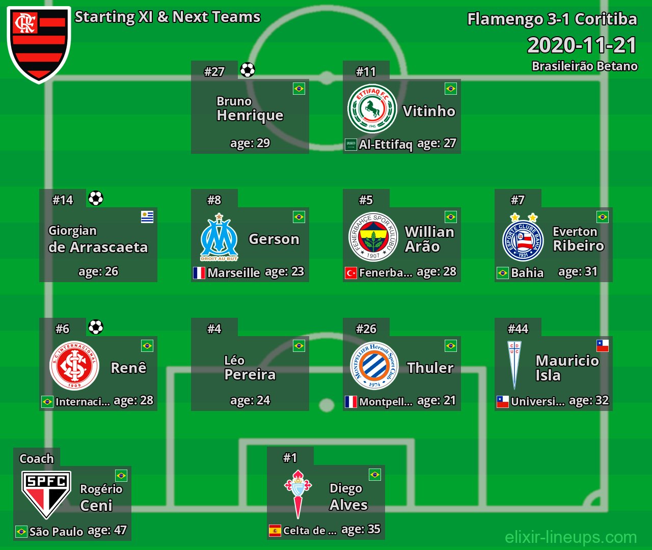 Flamengo Starting XI & Next Teams 2020-11-21