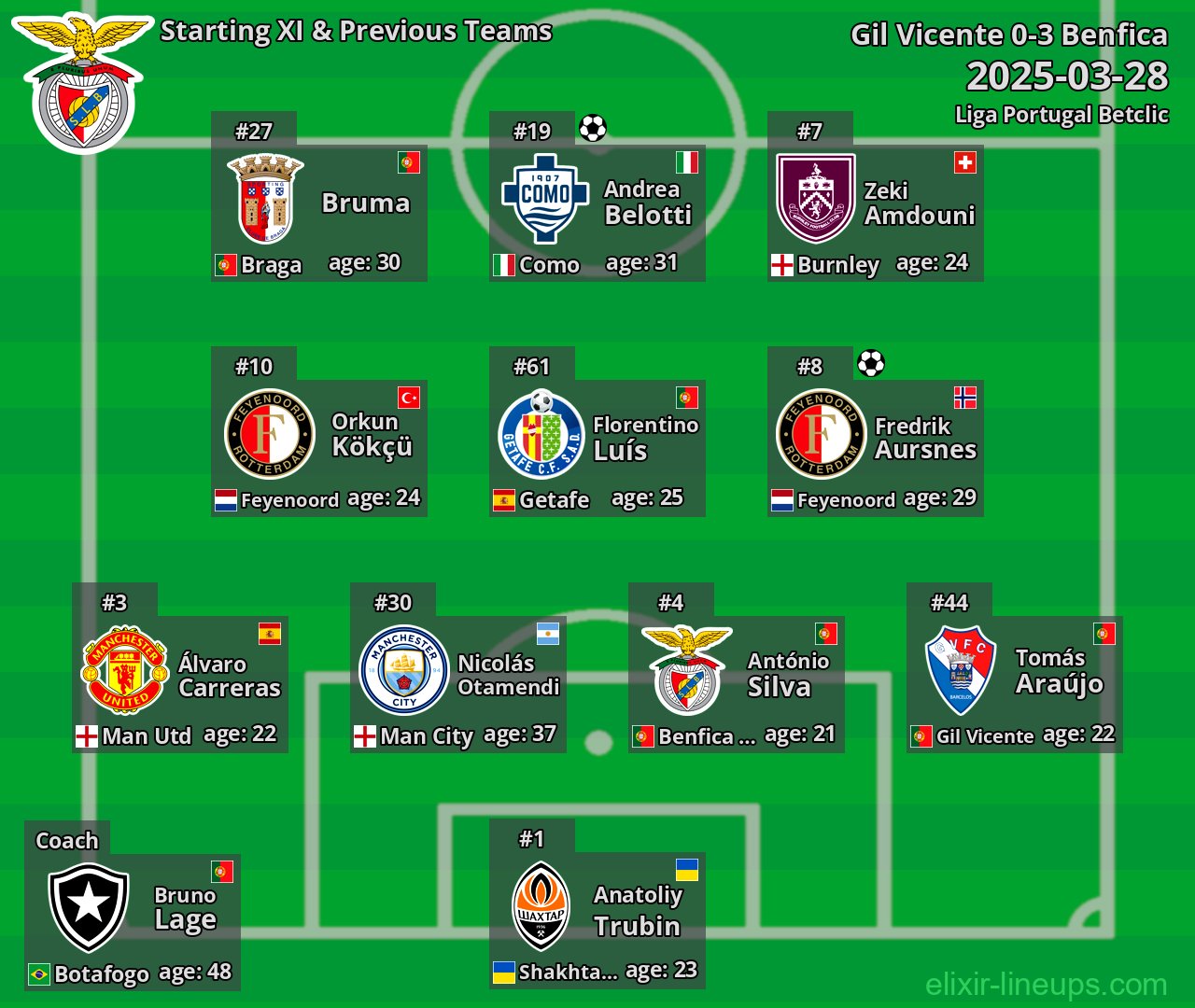 Benfica Starting XI & Previous Teams 2025-03-28