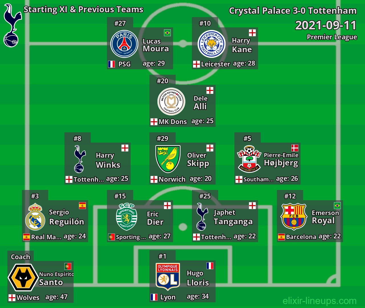 Tottenham Starting XI & Previous Teams 2021-09-11