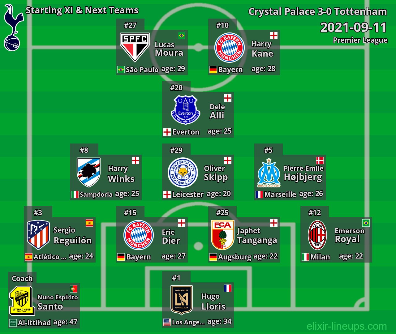 Tottenham Starting XI & Next Teams 2021-09-11