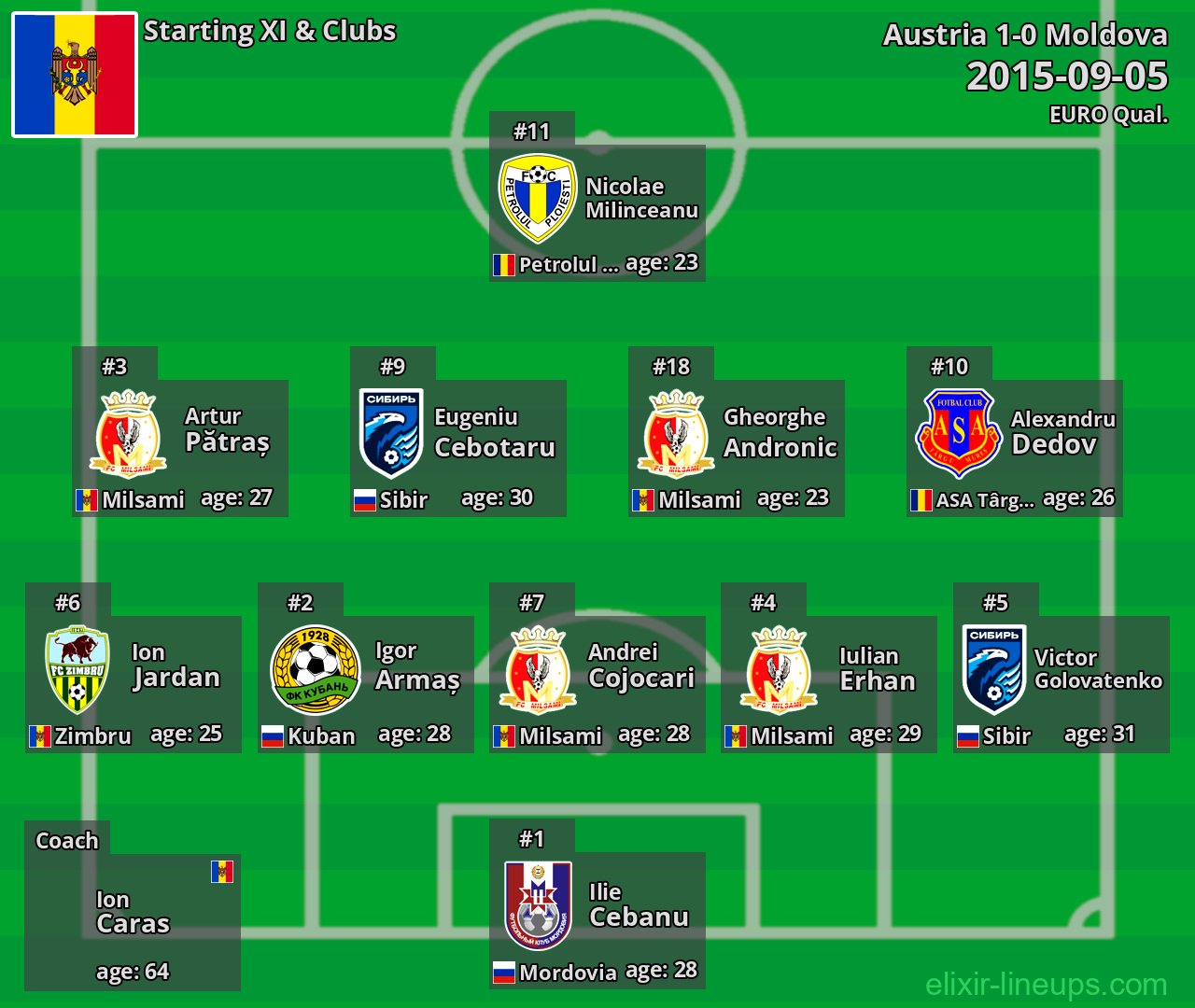 Moldova Starting XI 2015-09-05