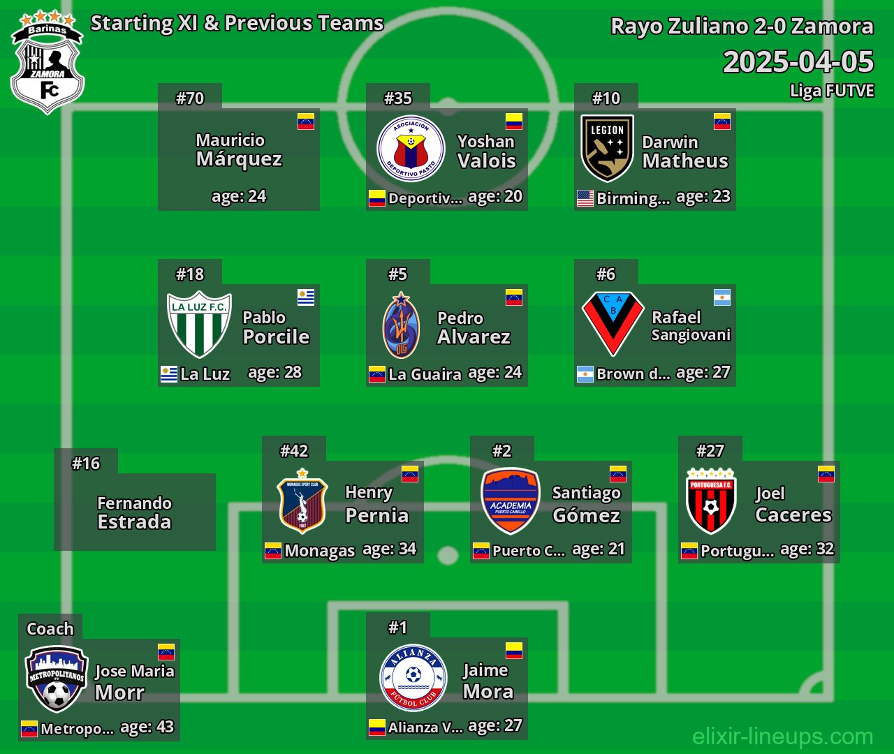 Zamora Starting XI & Previous Teams 2025-04-05
