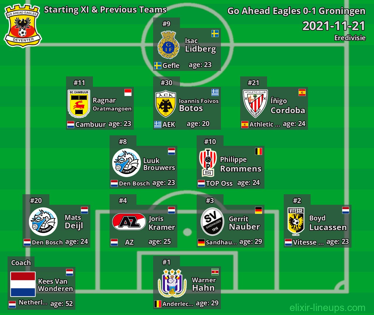 Go Ahead Eagles Starting XI & Previous Teams 2021-11-21