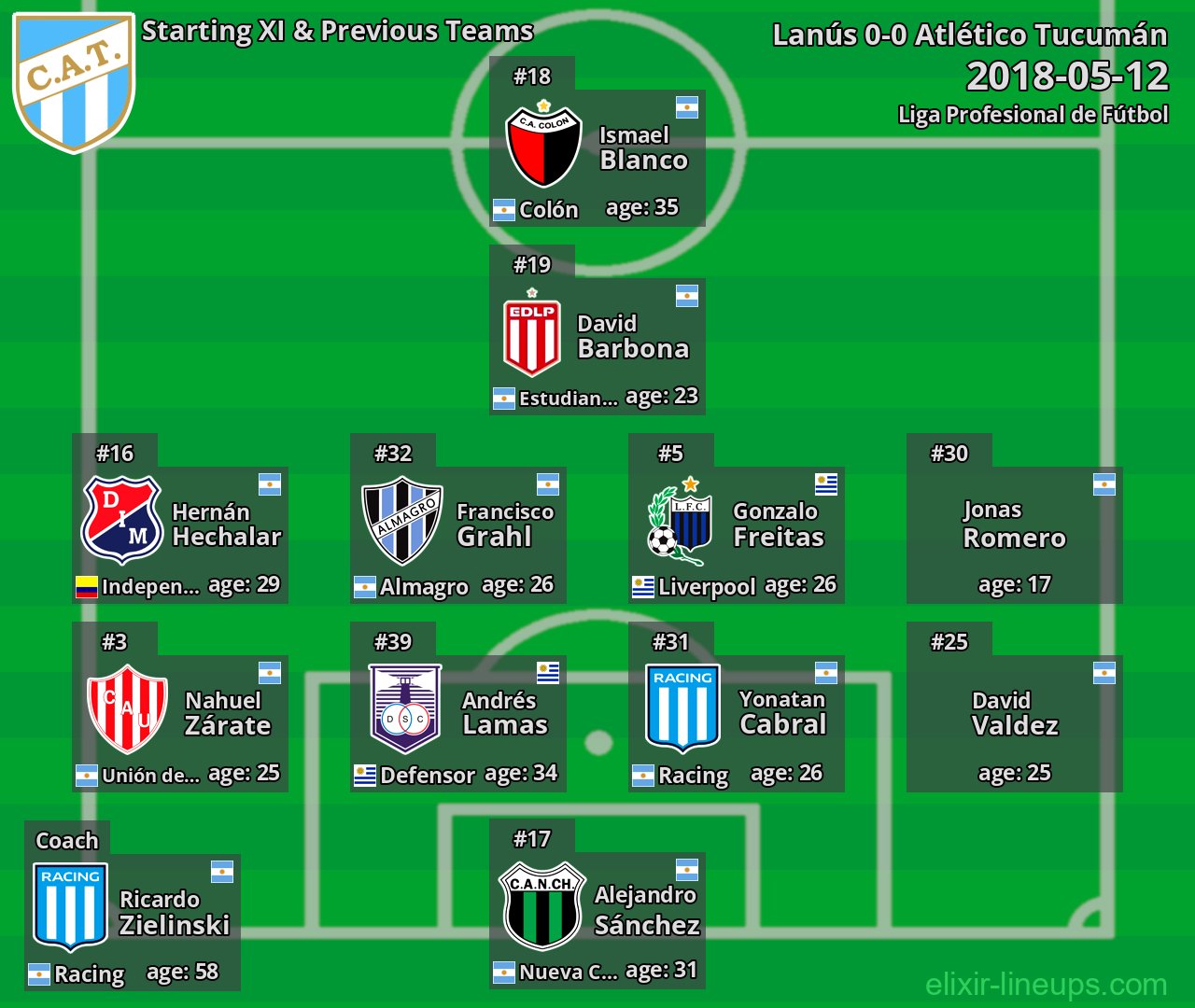 Atlético Tucumán Starting XI & Previous Teams 2018-05-12