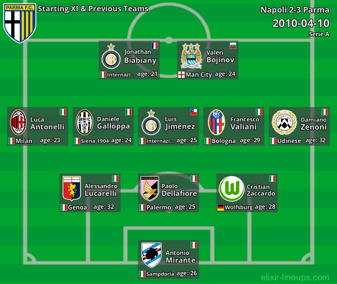 Parma Starting XI & Previous Teams 2010-04-10
