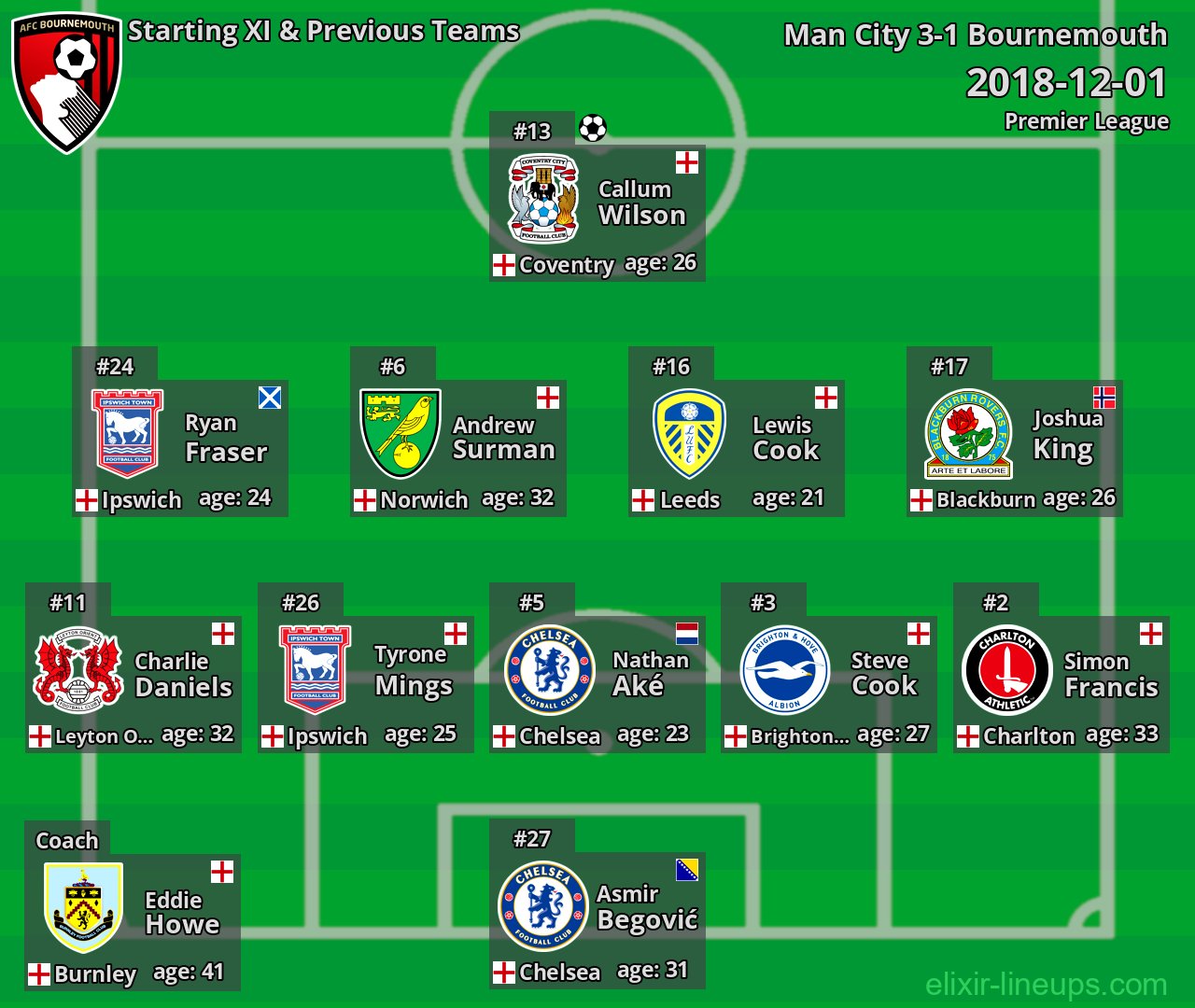 Bournemouth Starting XI & Previous Teams 2018-12-01