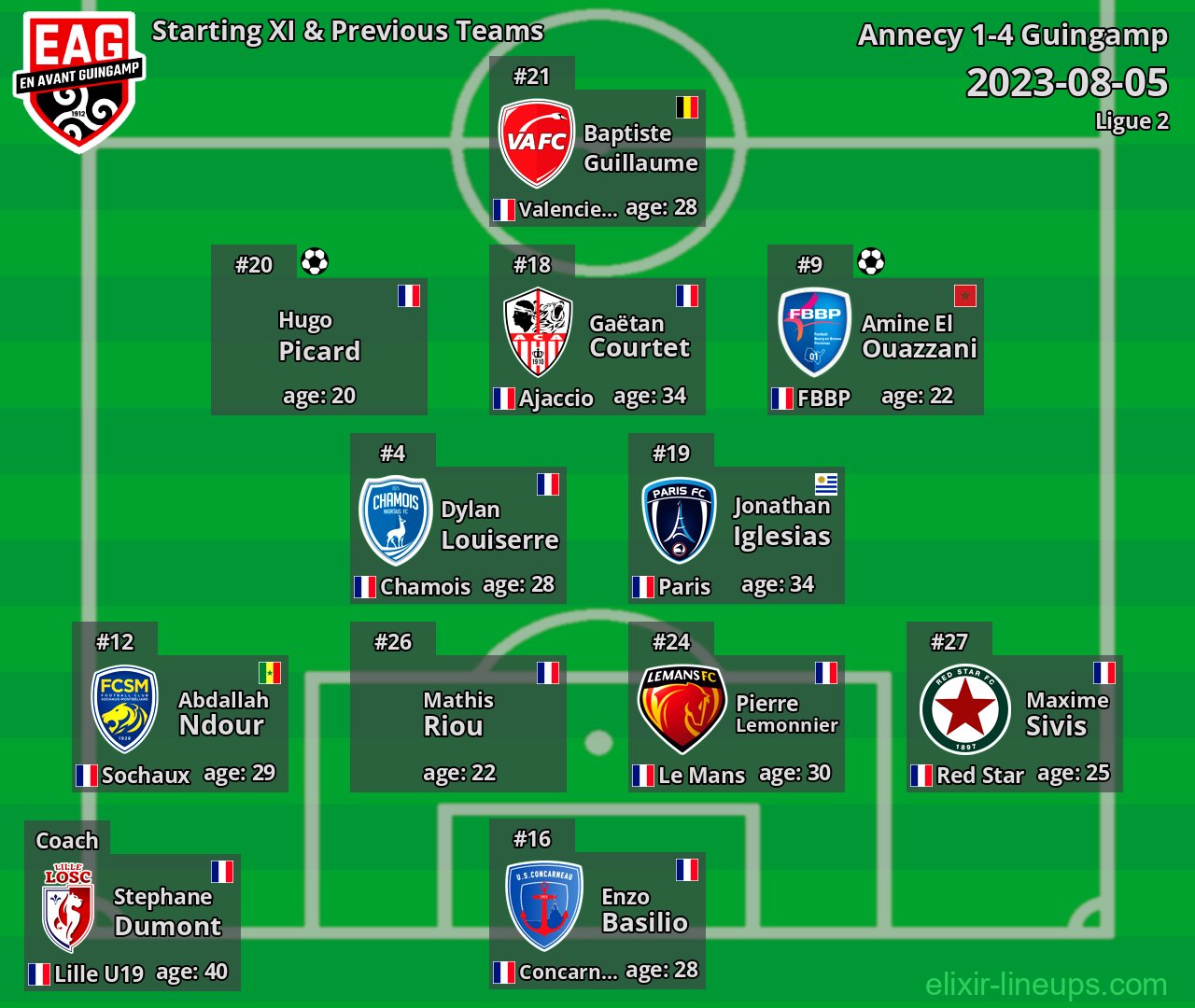 Guingamp Starting XI & Previous Teams 2023-08-05