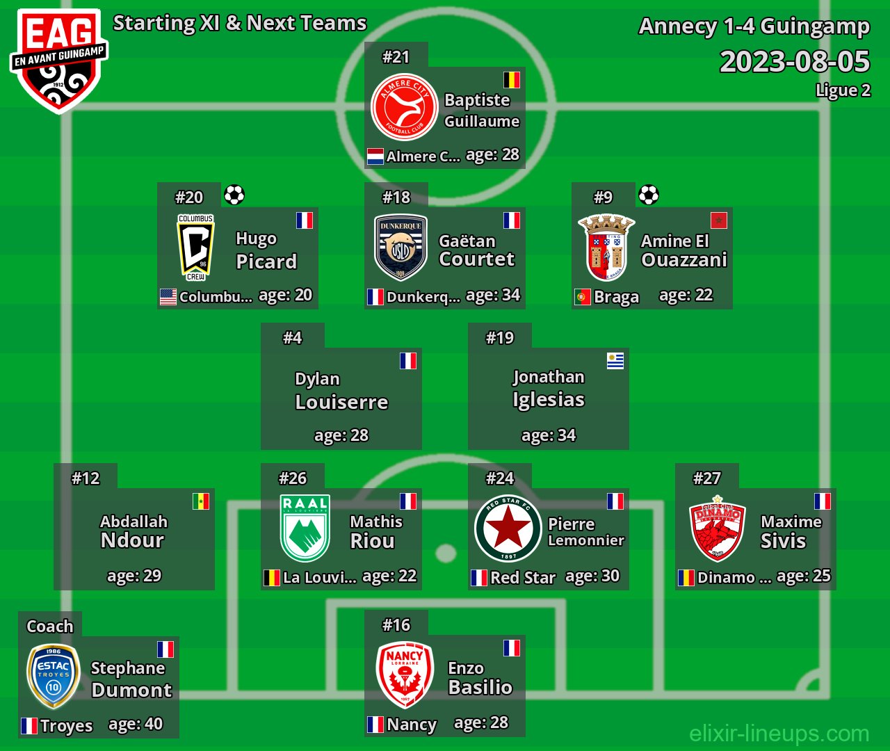 Guingamp Starting XI & Next Teams 2023-08-05
