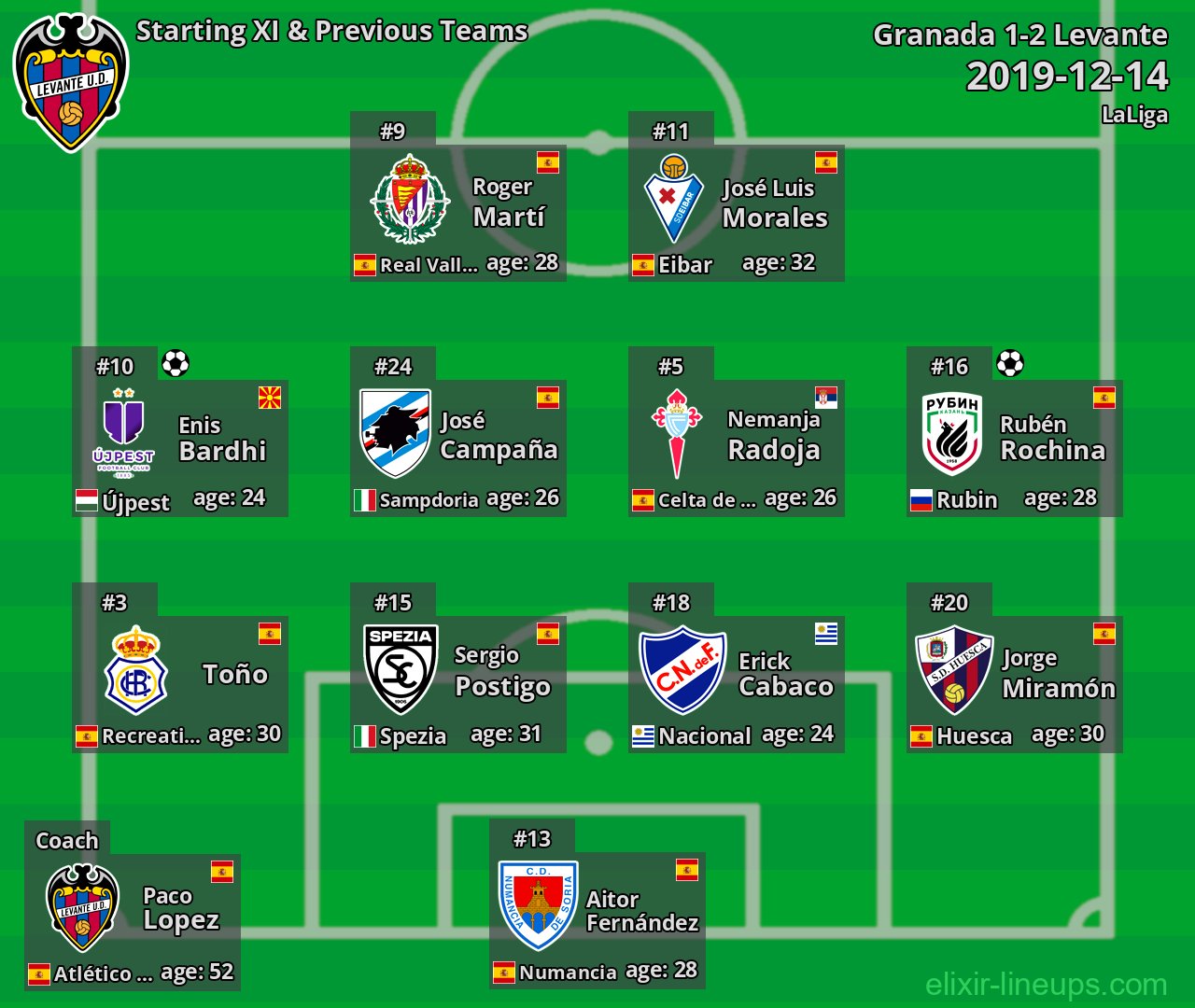 Levante Starting XI & Previous Teams 2019-12-14