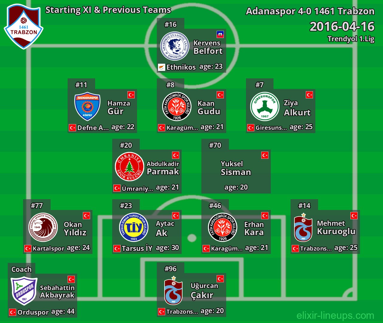 1461 Trabzon Starting XI & Previous Teams 2016-04-16