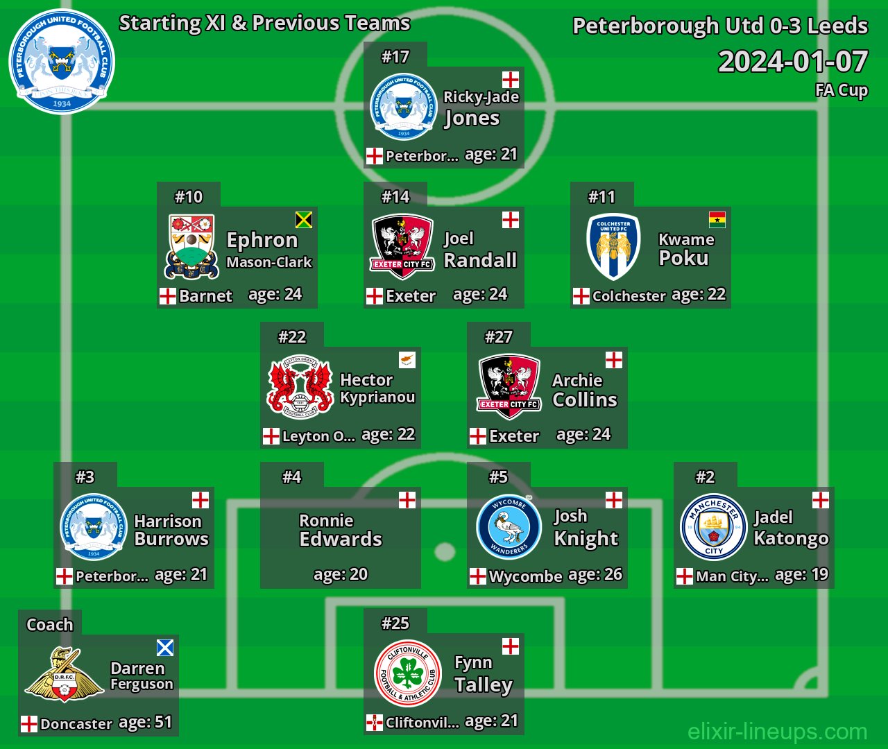 Peterborough Utd Starting XI & Previous Teams 2024-01-07