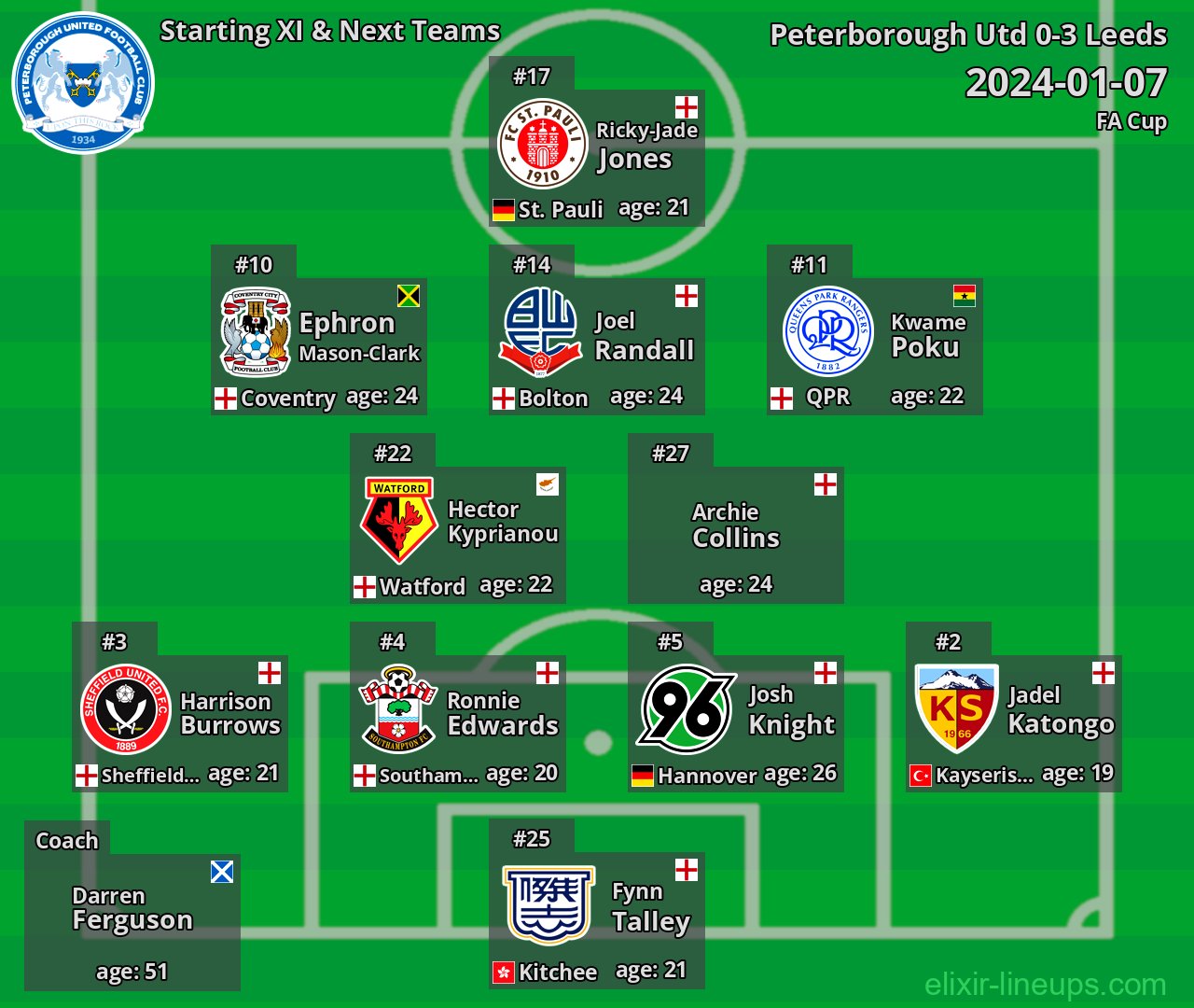 Peterborough Utd Starting XI & Next Teams 2024-01-07