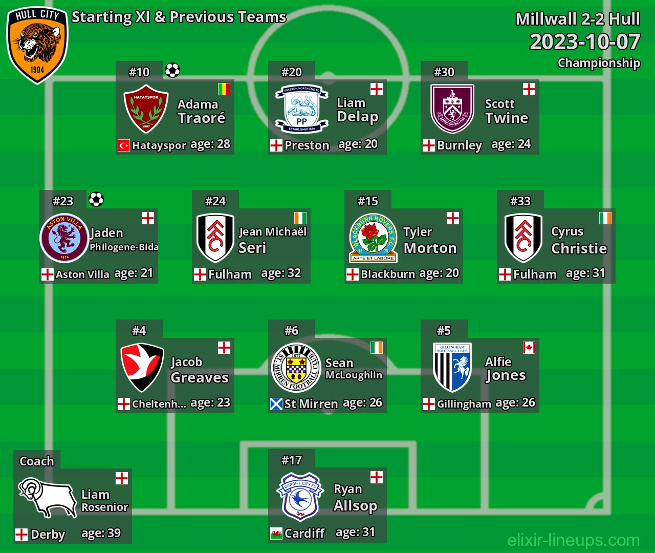 Hull Starting XI & Previous Teams 2023-10-07