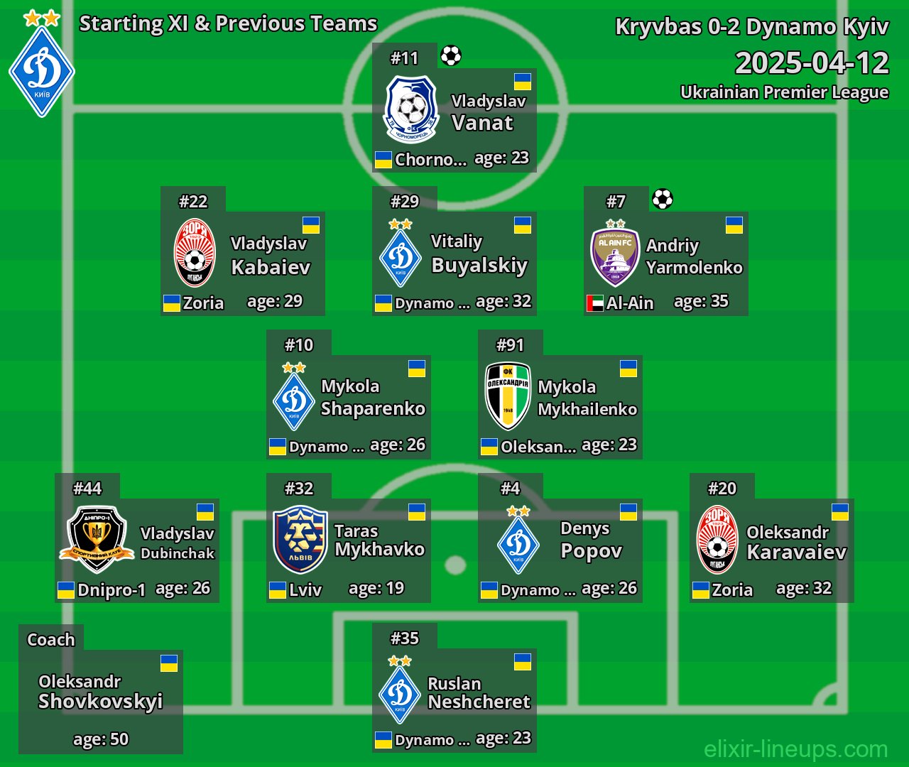 Dynamo Kyiv Starting XI & Previous Teams 2025-04-12