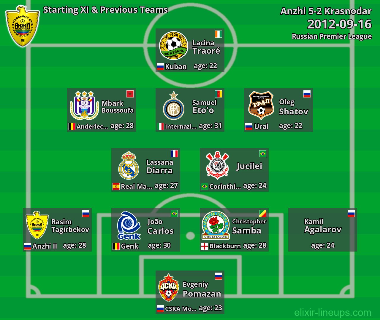 Anzhi Starting XI & Previous Teams 2012-09-16