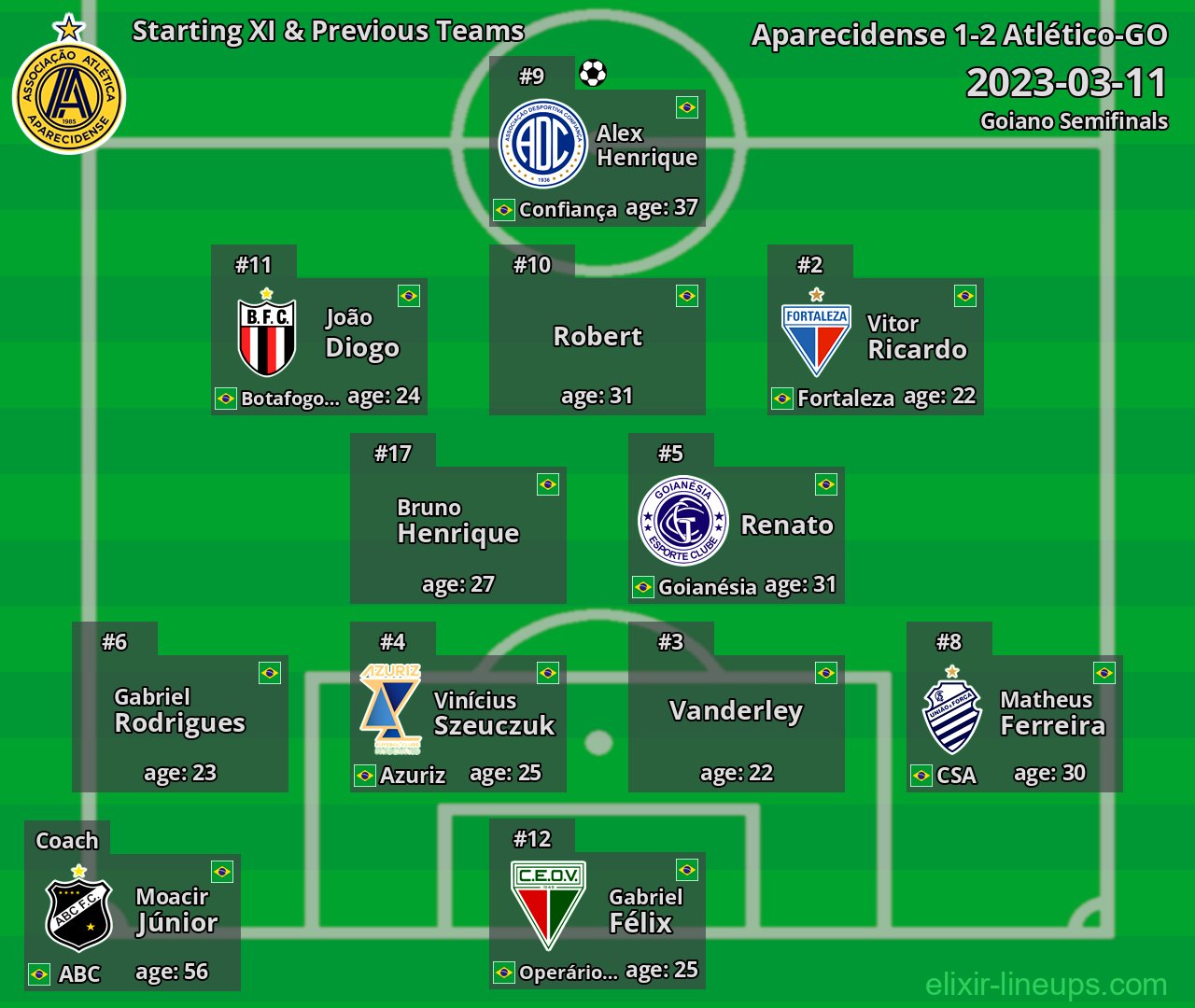Aparecidense Starting XI & Previous Teams 2023-03-11