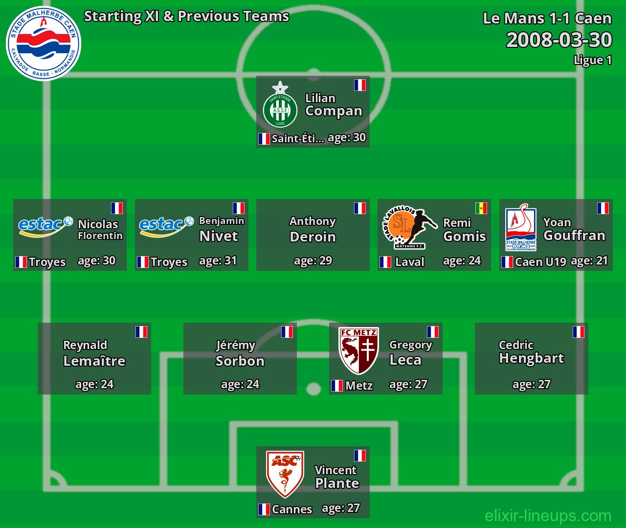 Caen Starting XI & Previous Teams 2008-03-30