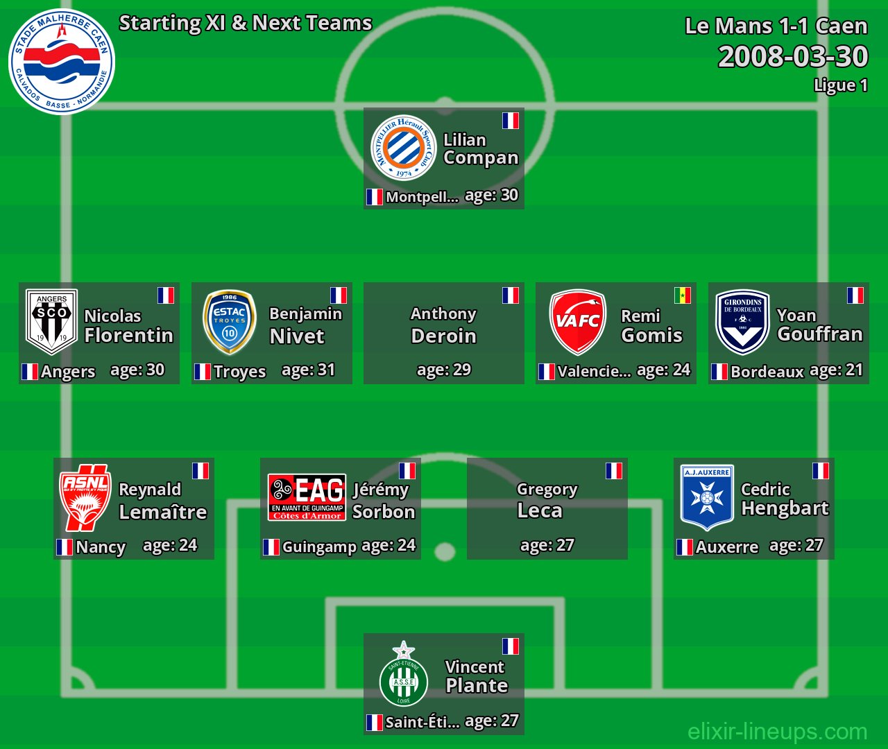Caen Starting XI & Next Teams 2008-03-30