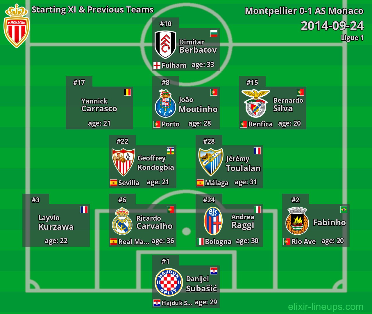 AS Monaco Starting XI & Previous Teams 2014-09-24