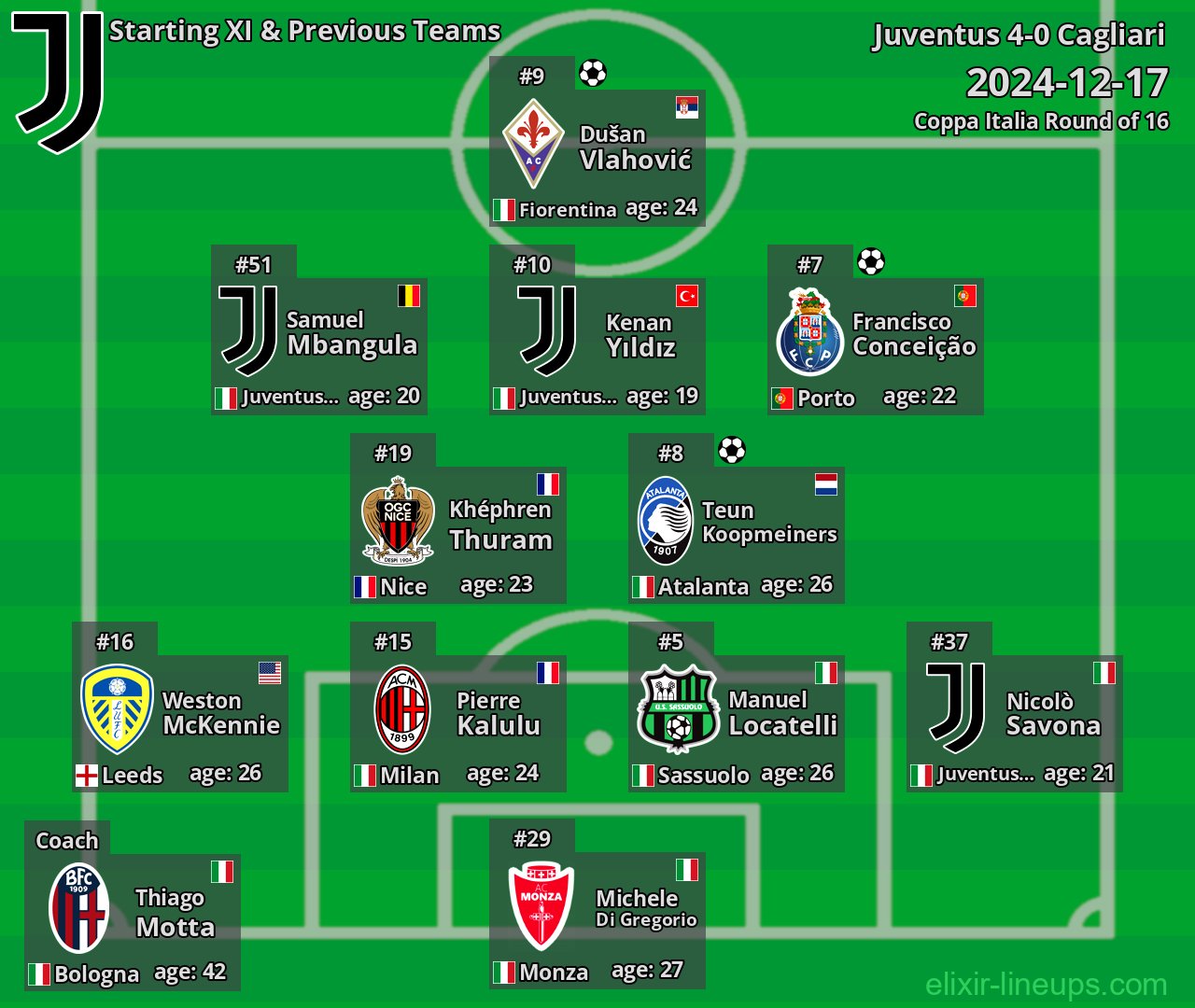 Juventus Starting XI & Previous Teams 2024-12-17