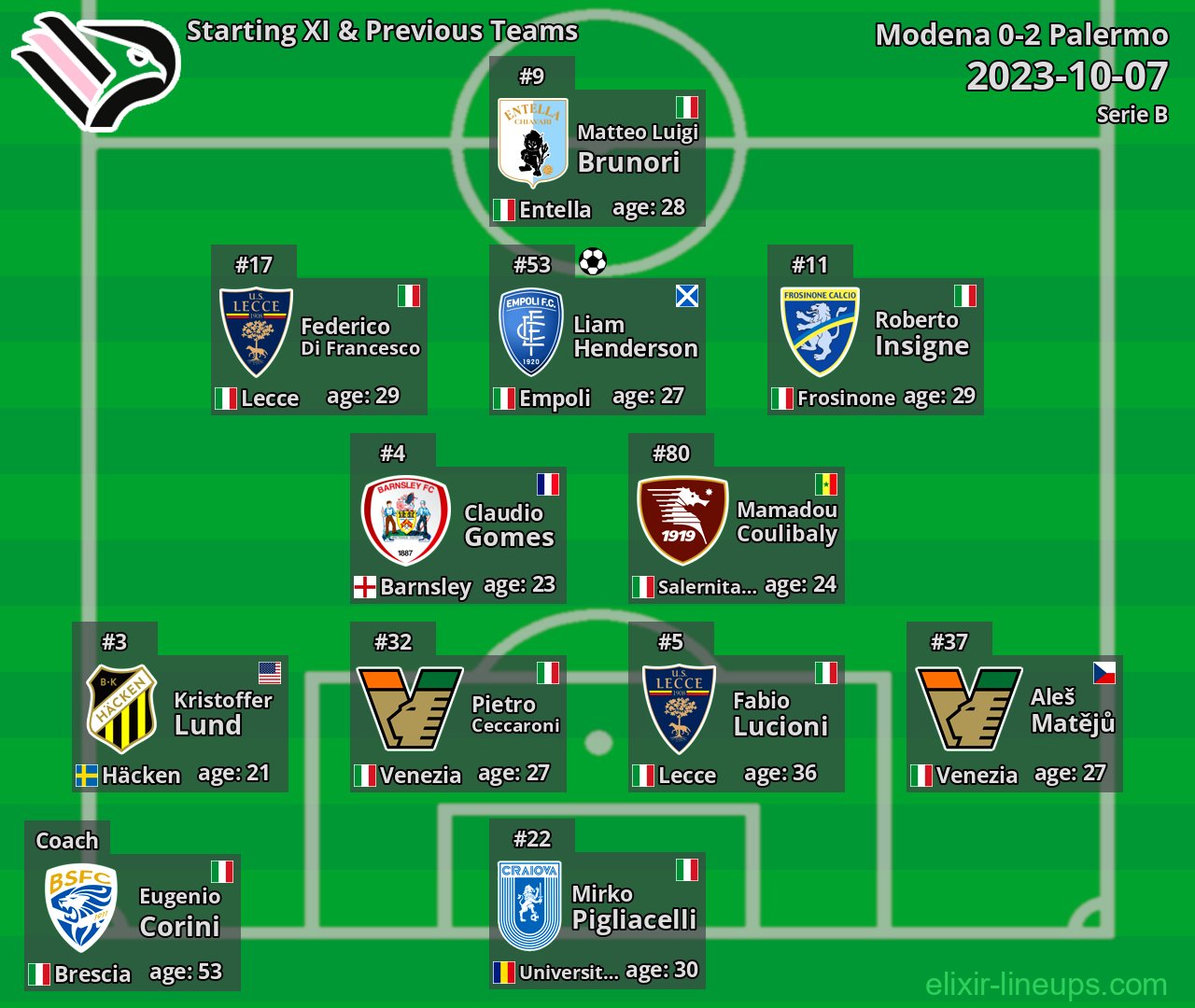 Palermo Starting XI & Previous Teams 2023-10-07