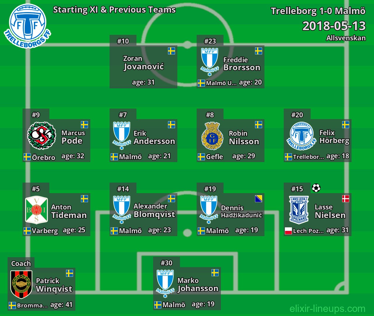 Trelleborg Starting XI & Previous Teams 2018-05-13