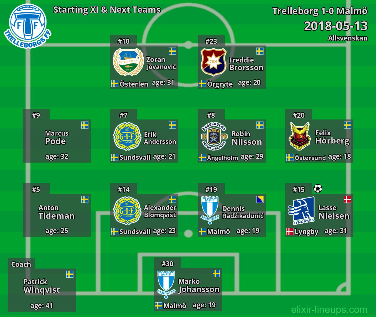 Trelleborg Starting XI & Next Teams 2018-05-13