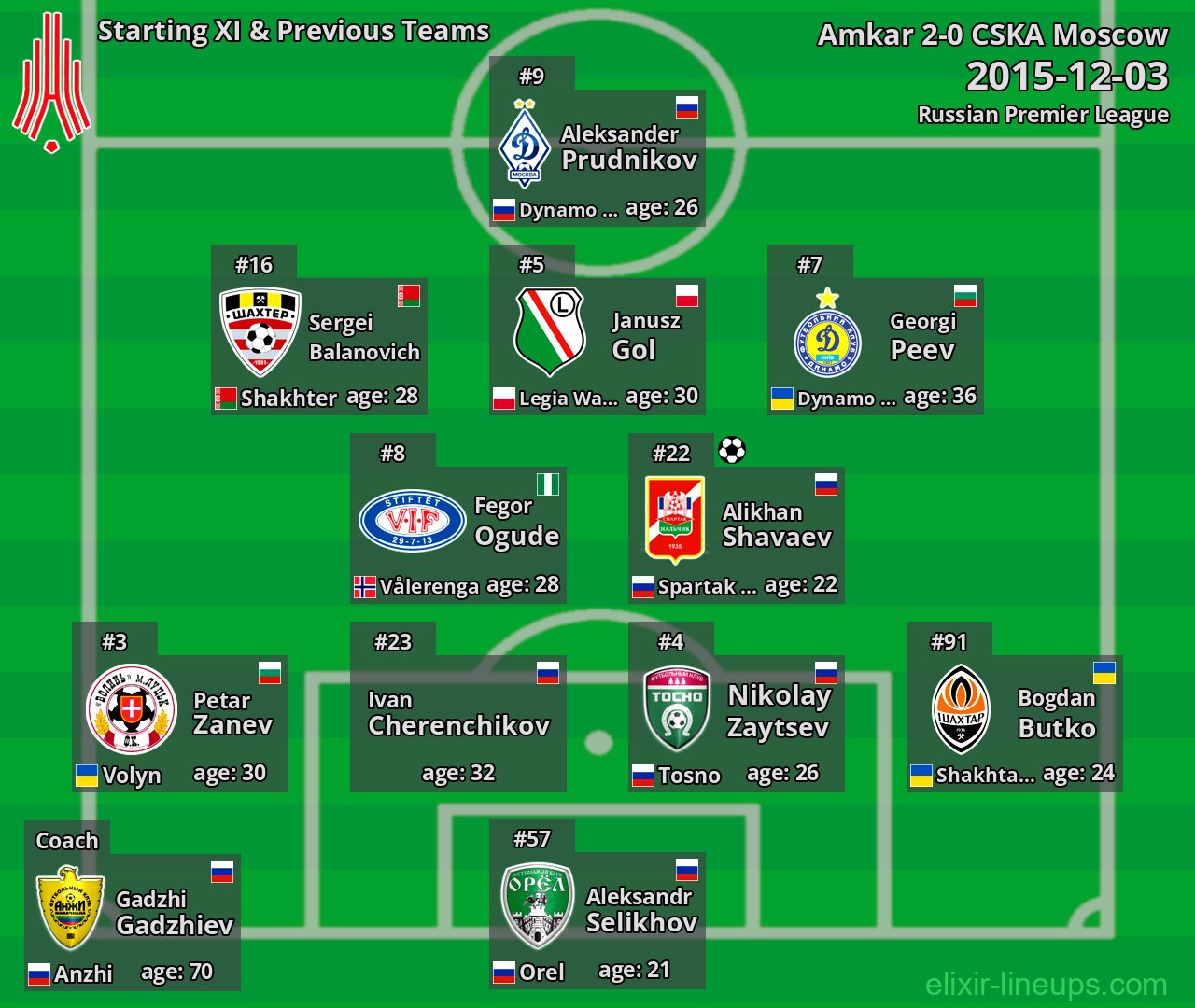 Amkar Starting XI & Previous Teams 2015-12-03