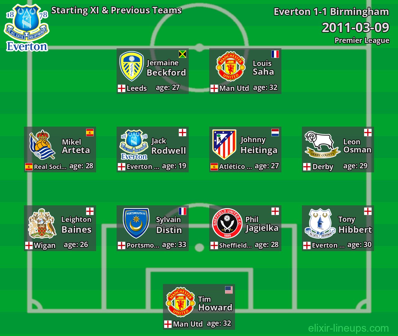 Everton Starting XI & Previous Teams 2011-03-09