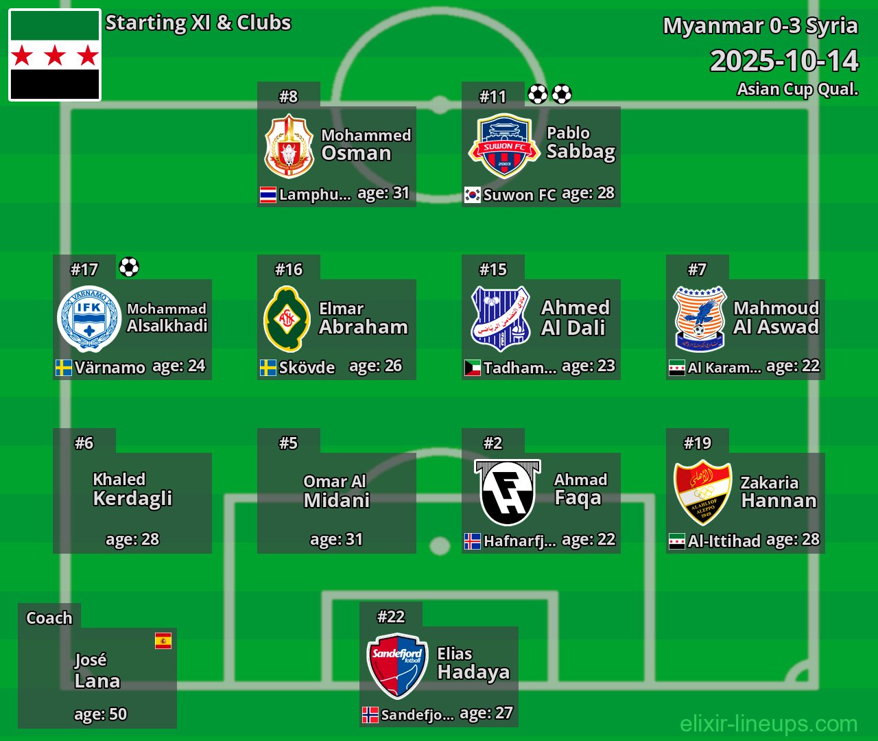 Syria Starting XI 2025-10-14