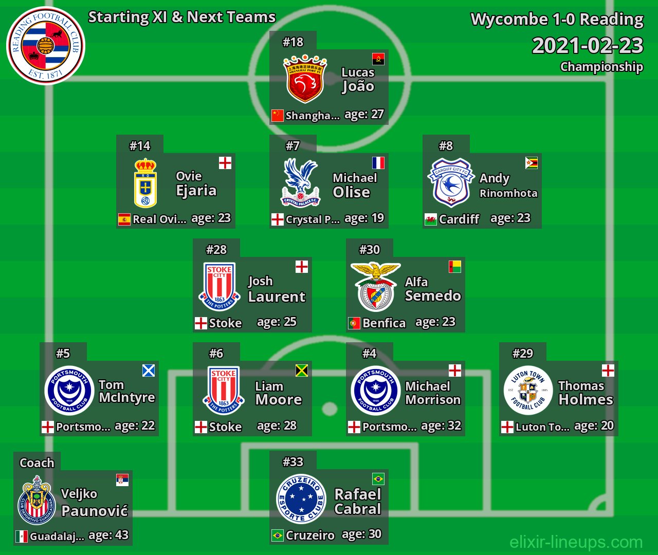 Reading Starting XI & Next Teams 2021-02-23