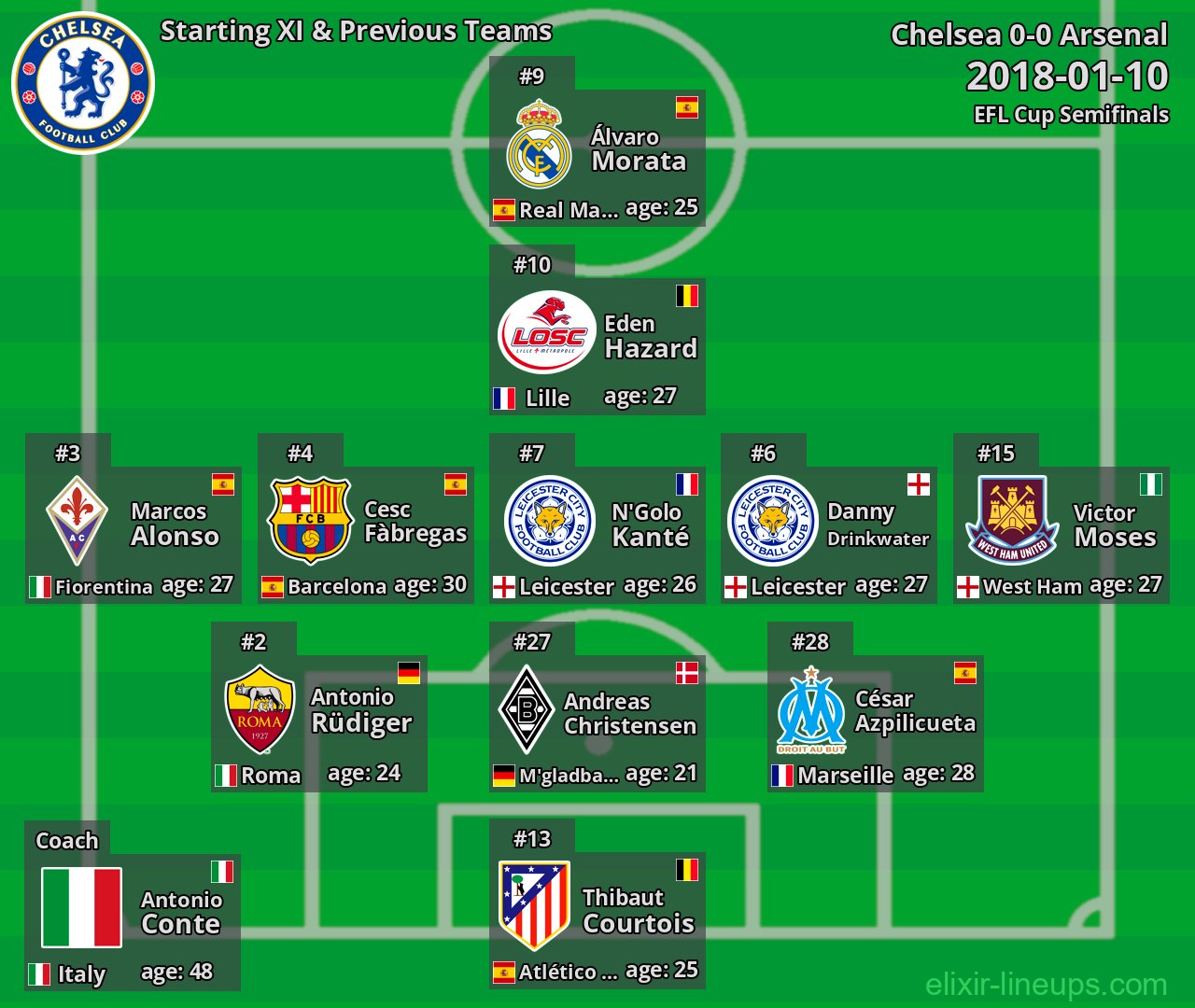 Chelsea Starting XI & Previous Teams 2018-01-10