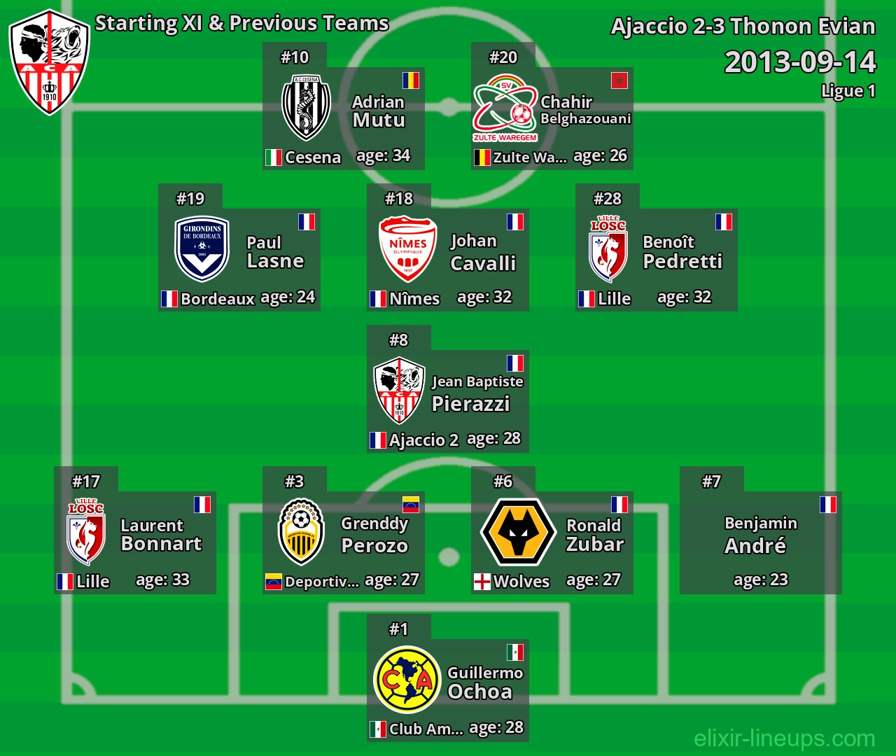 Ajaccio Starting XI & Previous Teams 2013-09-14