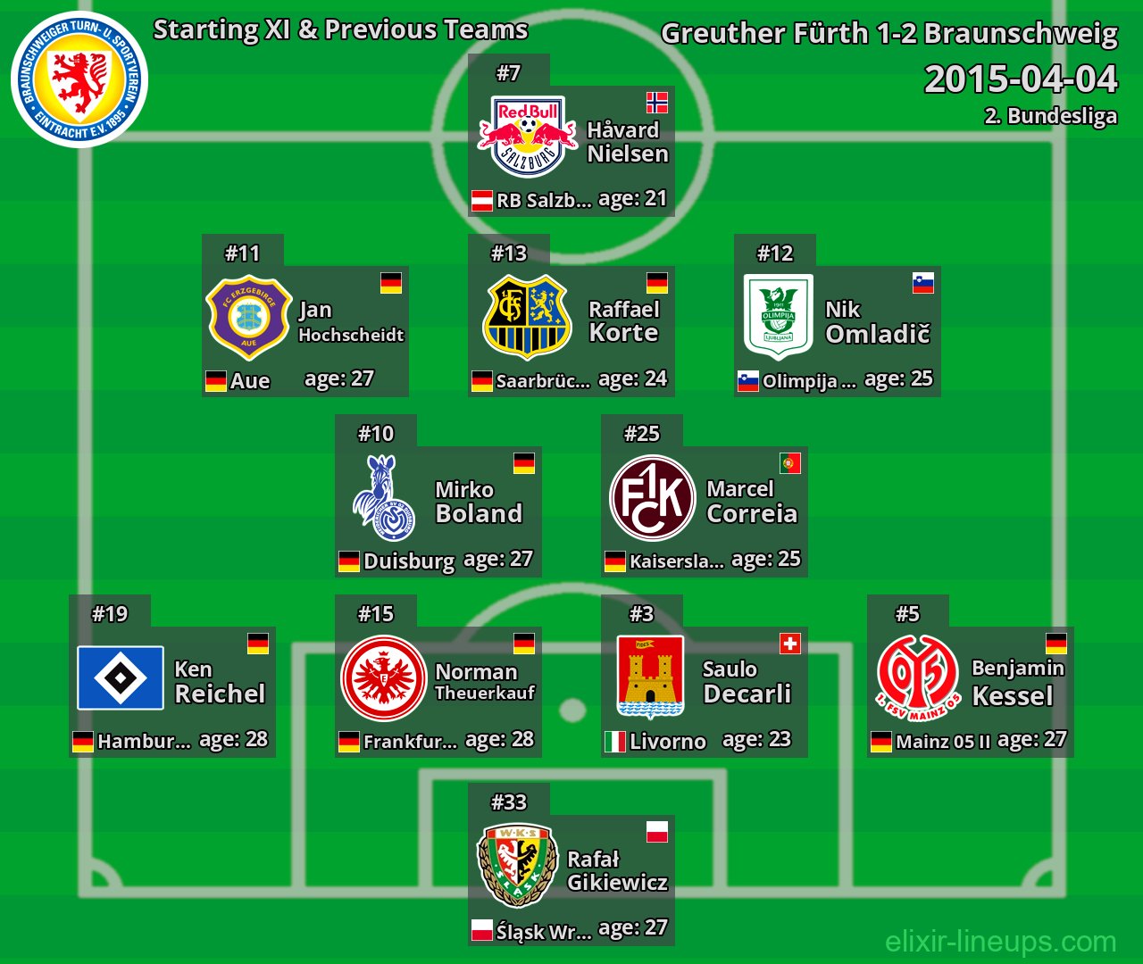Braunschweig Starting XI & Previous Teams 2015-04-04